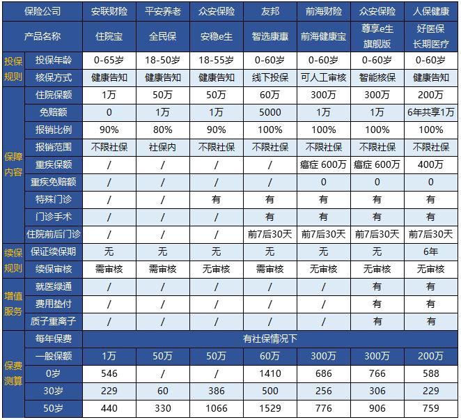 续保为什么要审核?保证续保的产品好不好?