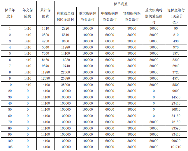富德生命万年青重疾险(庆典版)有什么优势?多少钱?案例演示