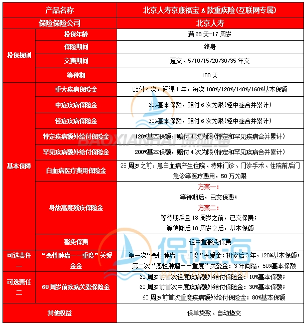 北京人寿京康福宝A款重疾险(互联网专属)保什么?多少钱?